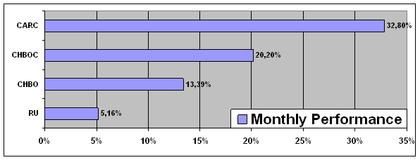 Monthly performance trading systems